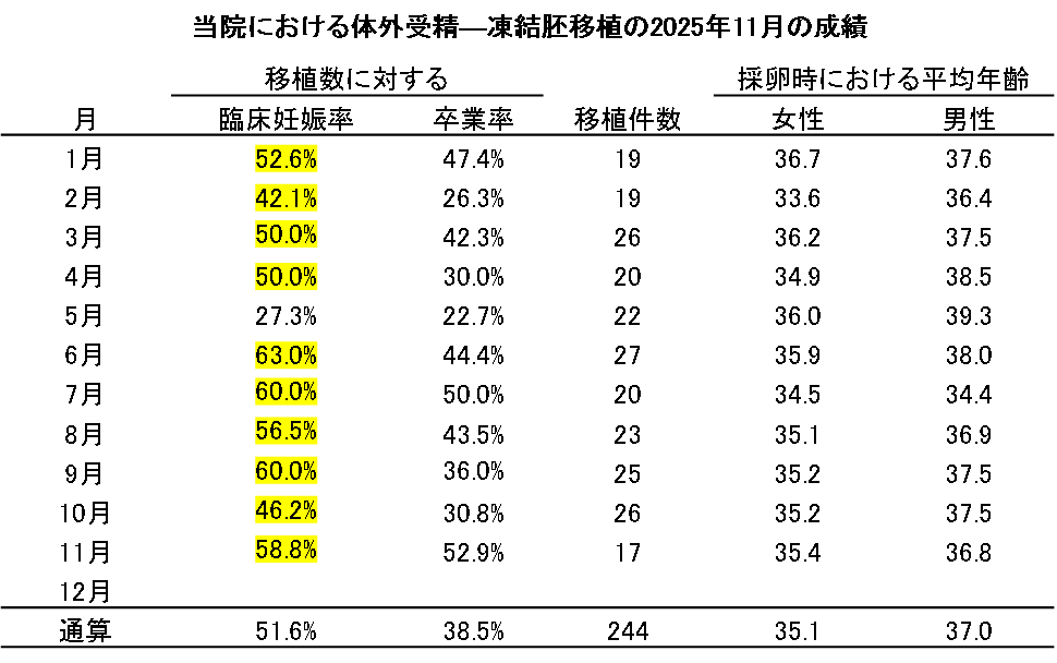 2025年 胚移植成績表