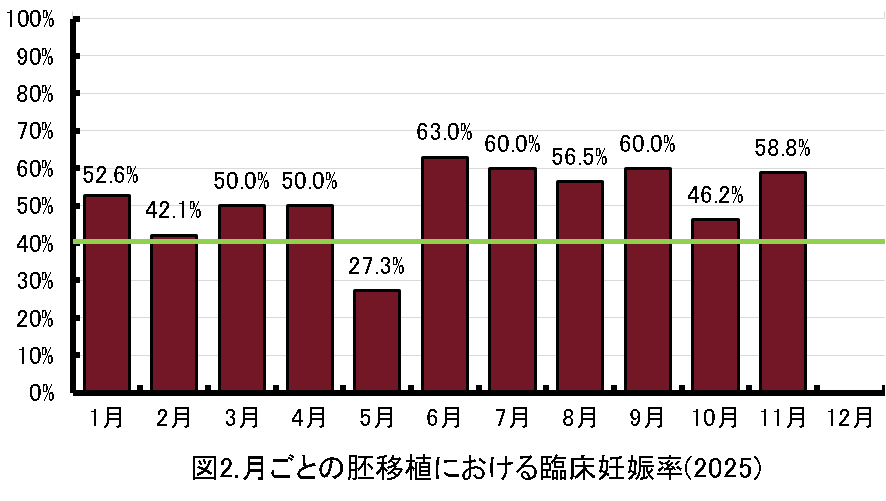 図2：臨床妊娠率の推移