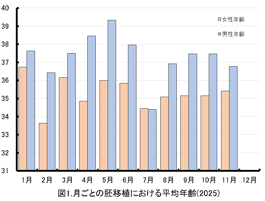図1：採卵時平均年齢の推移